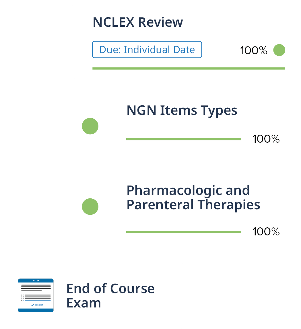 Flowchart of nursing course progress with completed nclex review and exam.